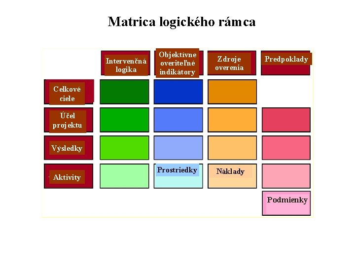 Matrica logického rámca Intervenčná logika Objektívne overiteľné indikátory Zdroje overenia Prostriedky Náklady Predpoklady Celkové