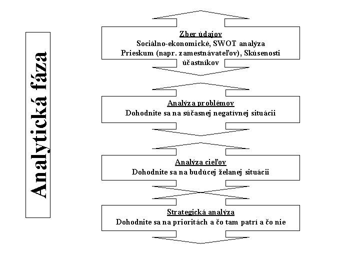 Analytická fáza Zber údajov Sociálno-ekonomické, SWOT analýza Prieskum (napr. zamestnávateľov), Skúsenosti účastníkov Analýza problémov