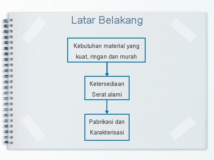 Latar Belakang Kebutuhan material yang kuat, ringan dan murah Ketersediaan Serat alami Pabrikasi dan