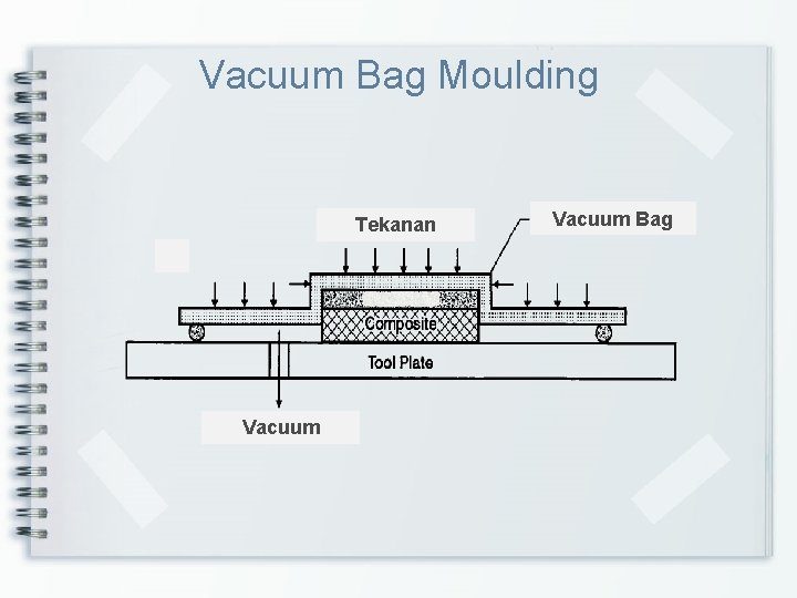 Vacuum Bag Moulding Tekanan Vacuum Bag 