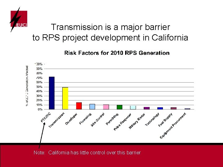 Transmission is a major barrier to RPS project development in California Note: California has