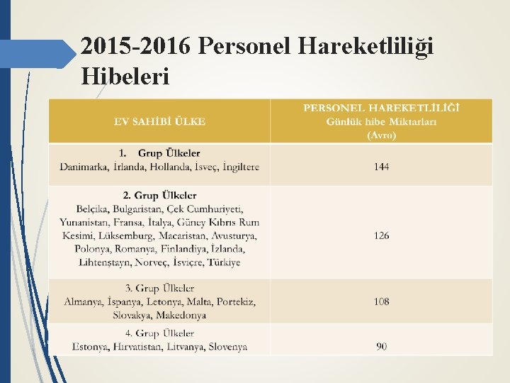 2015 -2016 Personel Hareketliliği Hibeleri 