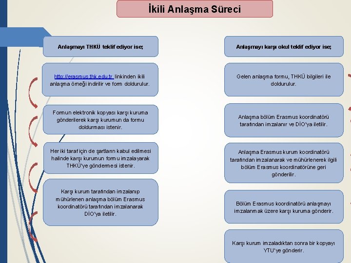 İkili Anlaşma Süreci Anlaşmayı THKÜ teklif ediyor ise; Anlaşmayı karşı okul teklif ediyor ise;