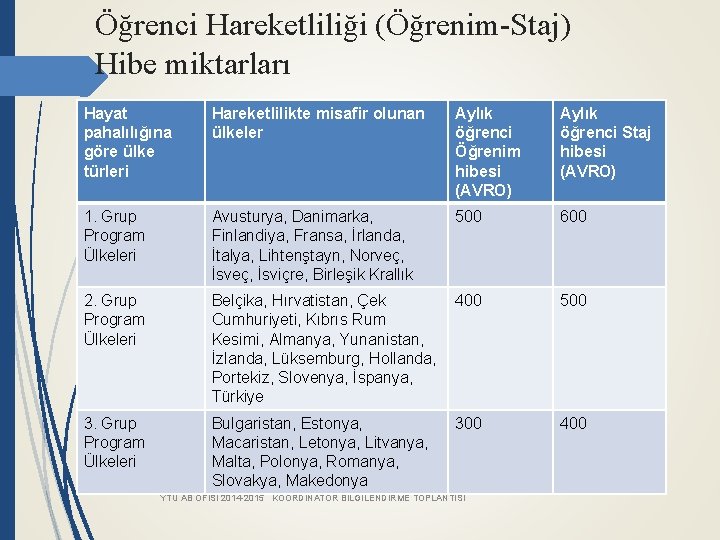 Öğrenci Hareketliliği (Öğrenim-Staj) Hibe miktarları Hayat pahalılığına göre ülke türleri Hareketlilikte misafir olunan ülkeler