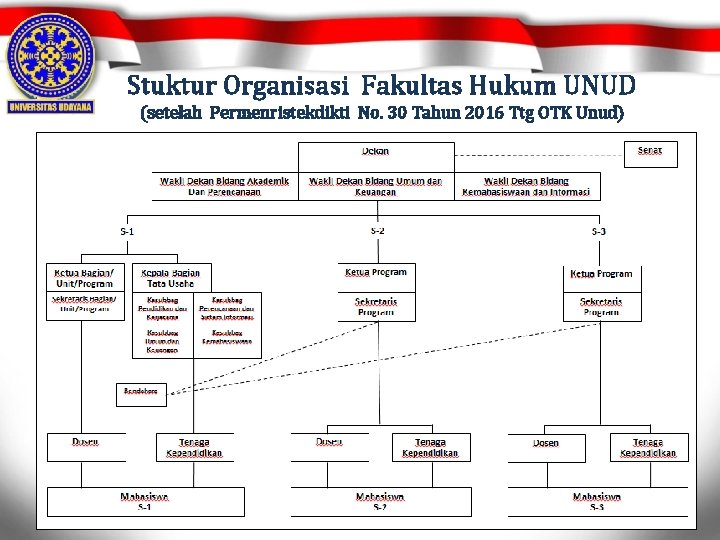 Stuktur Organisasi Fakultas Hukum UNUD (setelah Permenristekdikti No. 30 Tahun 2016 Ttg OTK Unud)