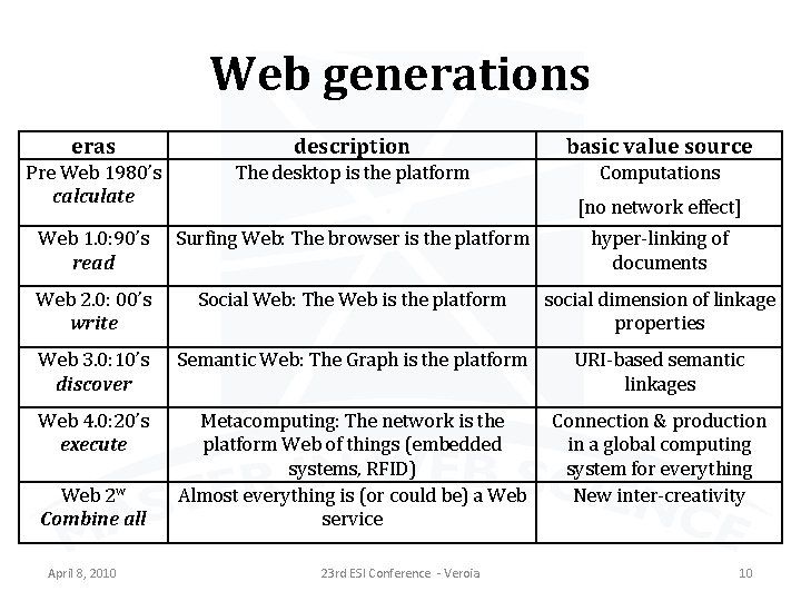 Web generations eras description basic value source Pre Web 1980’s calculate The desktop is