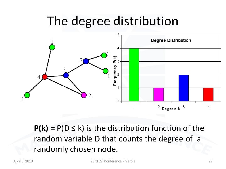 The degree distribution P(k) = P(D ≤ k) is the distribution function of the