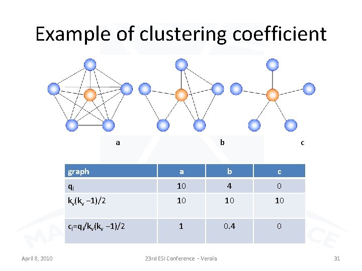Example of clustering coefficient a April 8, 2010 b c graph a b c