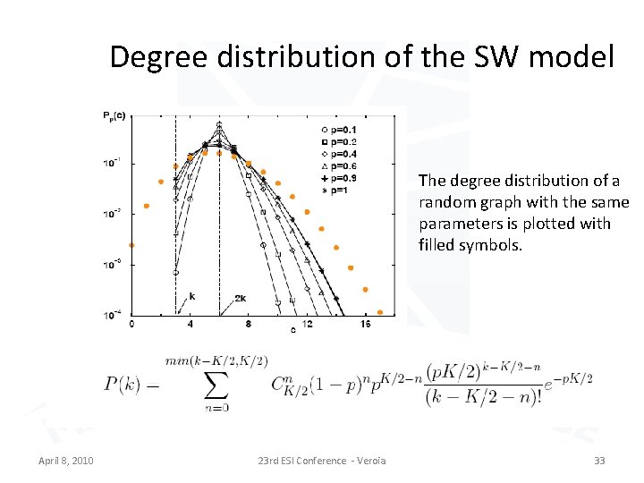 Degree distribution of the SW model The degree distribution of a random graph with