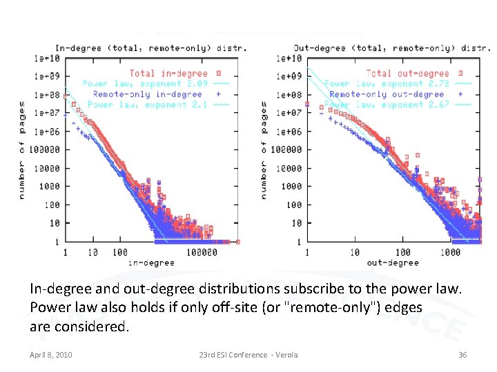 ψ In-degree and out-degree distributions subscribe to the power law. Power law also holds