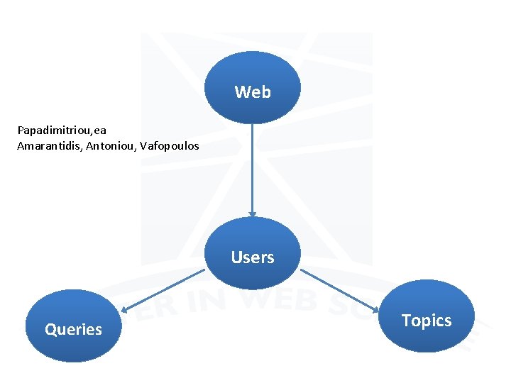 Web Papadimitriou, ea Amarantidis, Antoniou, Vafopoulos Users Queries Topics 