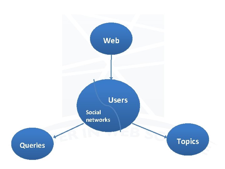 Web Users Social networks Queries Topics 