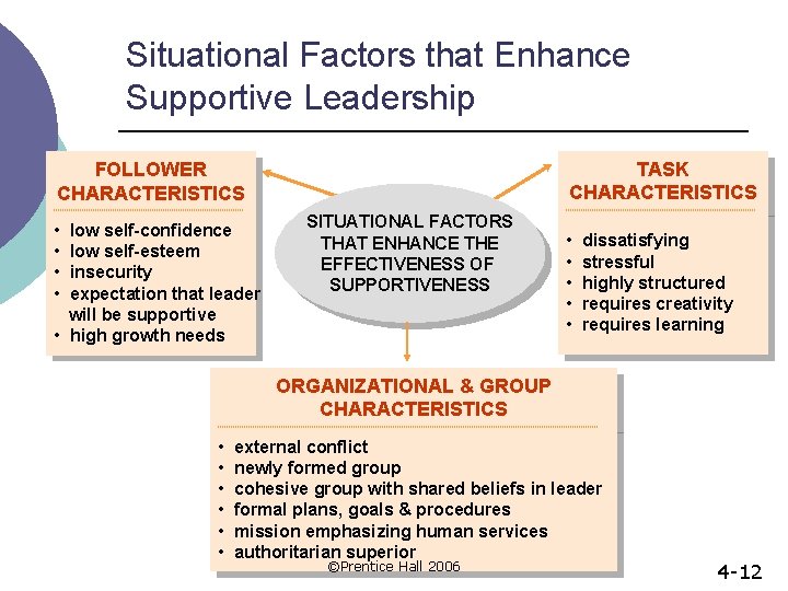 Situational Factors that Enhance Supportive Leadership TASK CHARACTERISTICS FOLLOWER CHARACTERISTICS • • low self-confidence