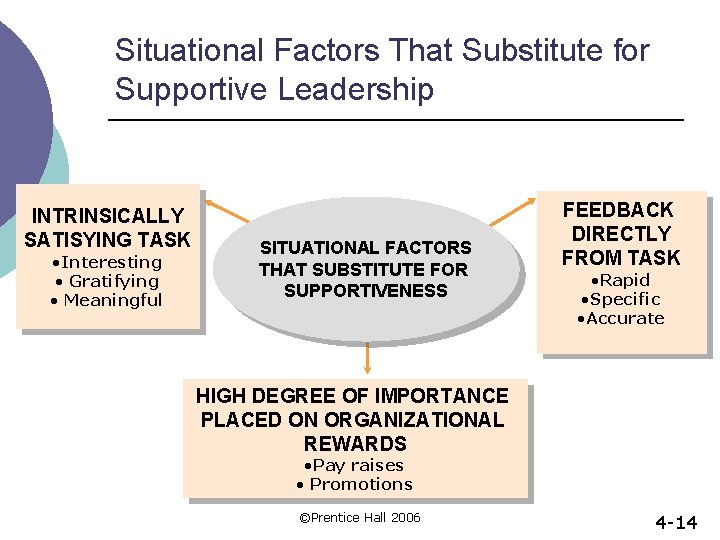 Situational Factors That Substitute for Supportive Leadership INTRINSICALLY SATISYING TASK • Interesting • Gratifying