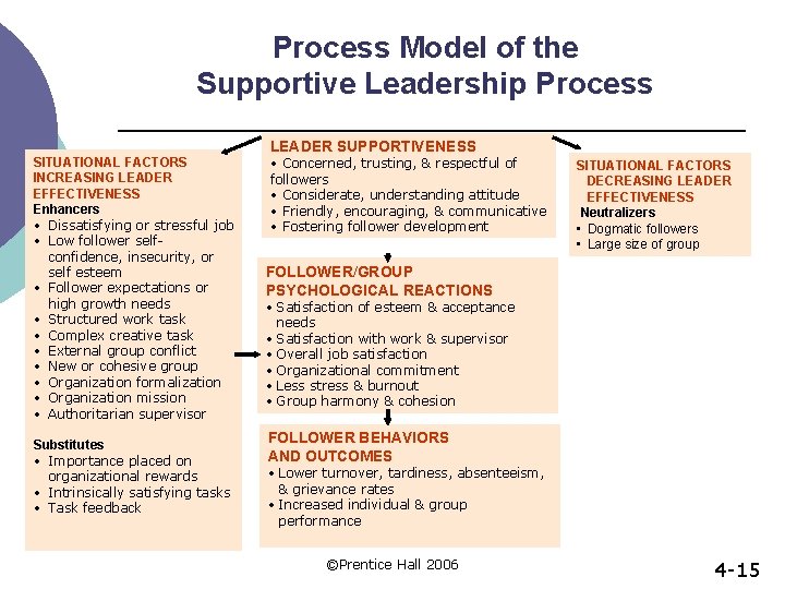 Process Model of the Supportive Leadership Process SITUATIONAL FACTORS INCREASING LEADER EFFECTIVENESS Enhancers •