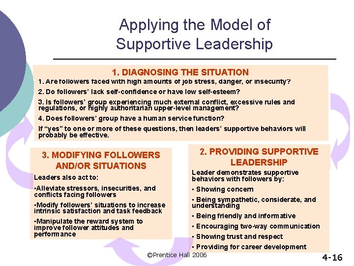 Applying the Model of Supportive Leadership 1. DIAGNOSING THE SITUATION 1. Are followers faced