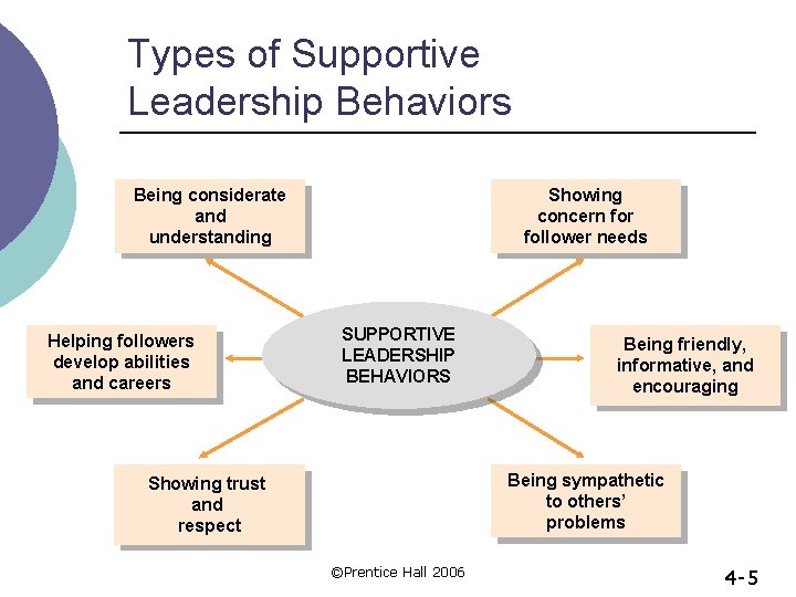 Types of Supportive Leadership Behaviors Being considerate and understanding Helping followers develop abilities and