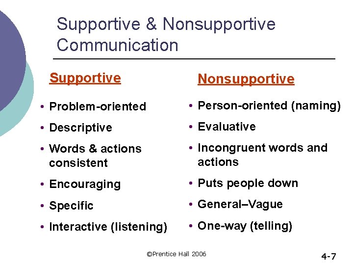 Supportive & Nonsupportive Communication Supportive Nonsupportive • Problem-oriented • Person-oriented (naming) • Descriptive •