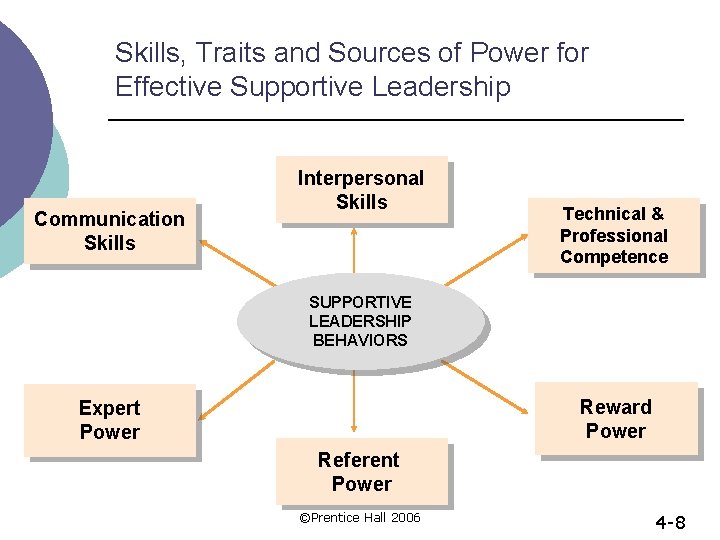 Skills, Traits and Sources of Power for Effective Supportive Leadership Communication Skills Interpersonal Skills