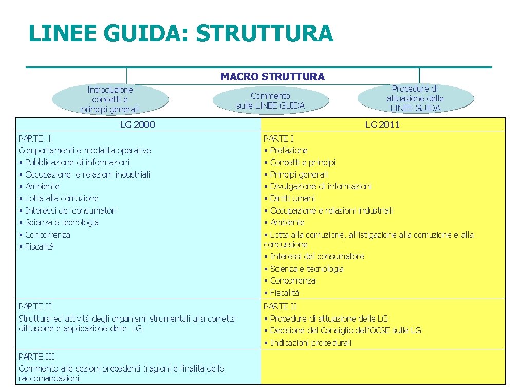 LINEE GUIDA: STRUTTURA MACRO STRUTTURA Introduzione concetti e principi generali LG 2000 Commento sulle