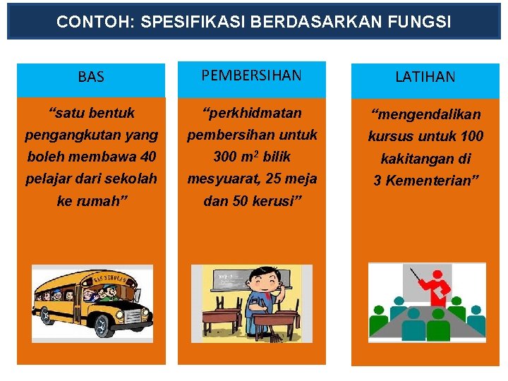 CONTOH: SPESIFIKASI BERDASARKAN FUNGSI BAS PEMBERSIHAN LATIHAN “satu bentuk “perkhidmatan “mengendalikan pengangkutan yang pembersihan