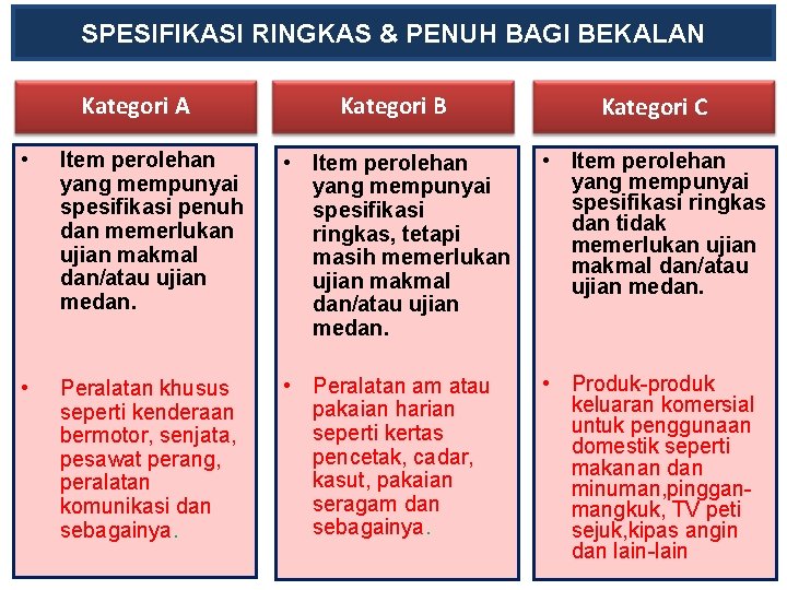 SPESIFIKASI RINGKAS & PENUH BAGI BEKALAN Kategori A Kategori B Kategori C • Item