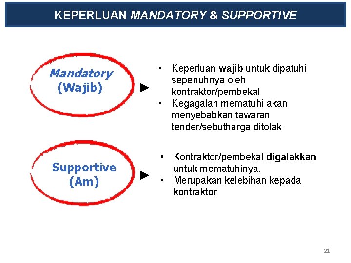 KEPERLUAN MANDATORY & SUPPORTIVE Mandatory (Wajib) Supportive (Am) • Keperluan wajib untuk dipatuhi sepenuhnya