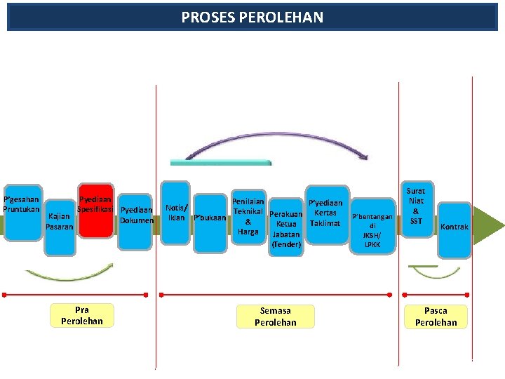 PROSES PEROLEHAN Pyediaan P’gesahan Spesifikasi Pyediaan Pruntukan Kajian Dokumen Pasaran Pra Perolehan Penilaian P’yediaan