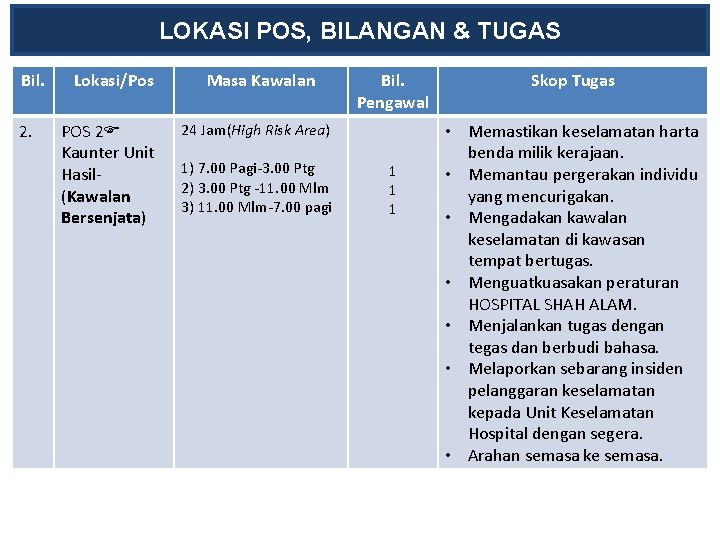 LOKASI POS, BILANGAN & TUGAS Bil. 2. Lokasi/Pos POS 2 Kaunter Unit Hasil(Kawalan Bersenjata) LOKASI POS, BILANGAN & TUGAS Bil. 2. Lokasi/Pos POS 2 Kaunter Unit Hasil(Kawalan Bersenjata)
