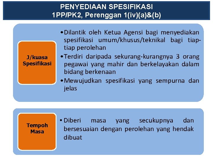 PENYEDIAAN SPESIFIKASI 1 PP/PK 2, Perenggan 1(iv)(a)&(b) J/kuasa Spesifikasi Tempoh Masa • Dilantik oleh