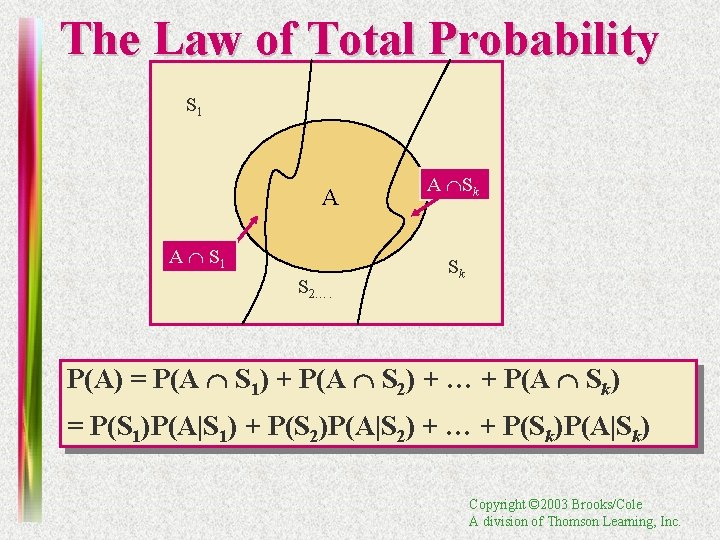 The Law of Total Probability S 1 A A S 1 S 2…. A