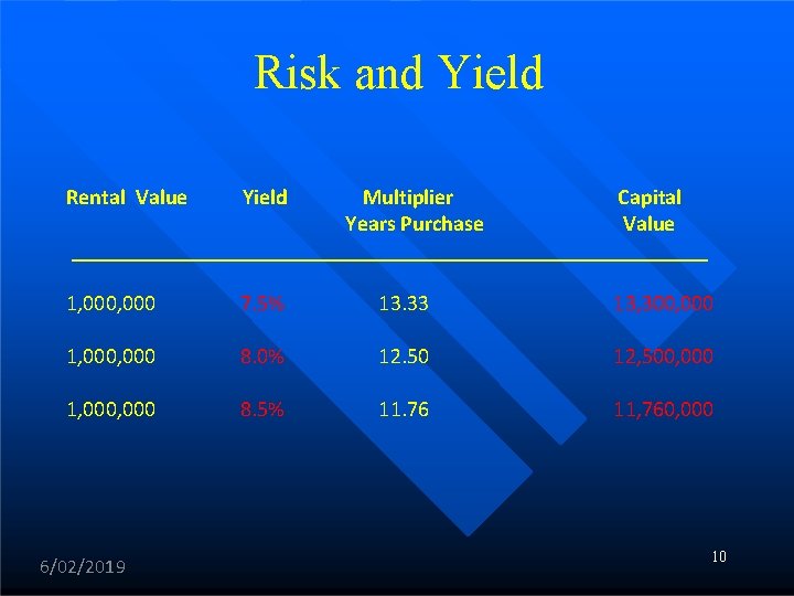 Risk and Yield Rental Value Yield Multiplier Capital Years Purchase Value _____________________________ 1, 000
