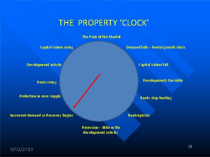 THE PROPERTY ‘CLOCK’ The Peak of the Market Capital Values rising Demand falls –