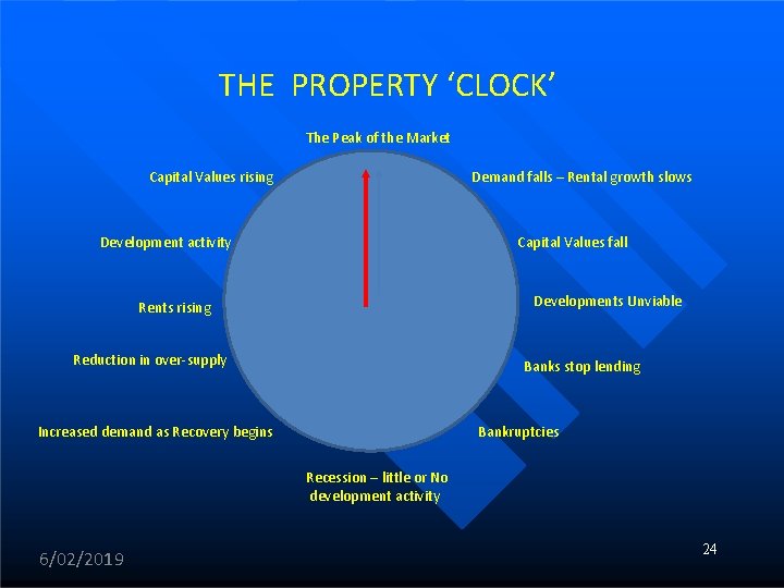 THE PROPERTY ‘CLOCK’ The Peak of the Market Capital Values rising Demand falls –