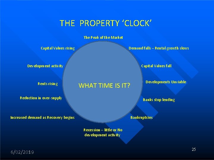 THE PROPERTY ‘CLOCK’ The Peak of the Market Capital Values rising Demand falls –