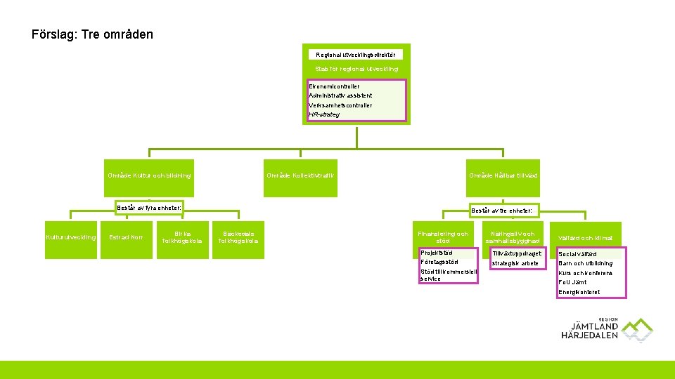 Förslag: Tre områden Regional utvecklingsdirektör Stab för regional utveckling Ekonomicontroller Administrativ assistent Verksamhetscontroller HR-strateg