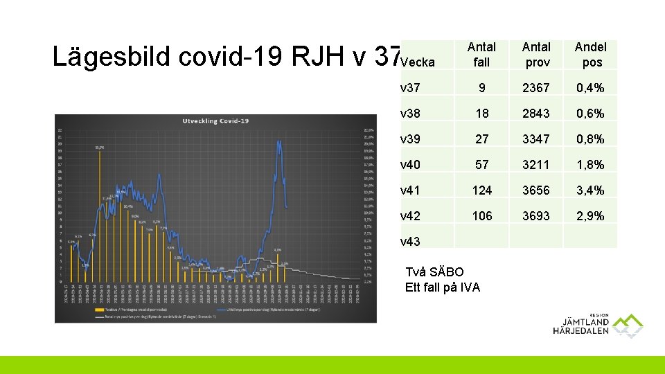 Antal fall Antal prov Andel pos v 37 9 2367 0, 4% v 38