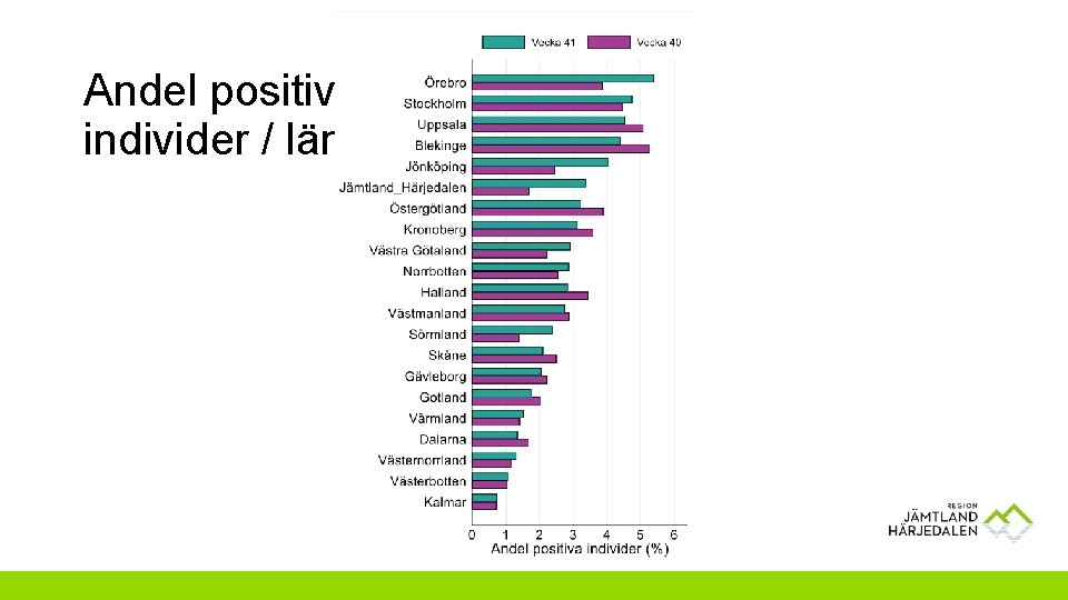 Andel positiva individer / län 