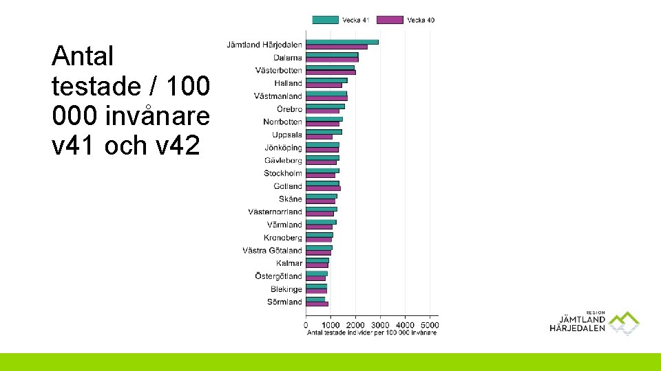 Antal testade / 100 000 invånare v 41 och v 42 