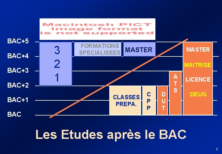 BAC+5 BAC+4 BAC+3 BAC+2 BAC+1 BAC 3 2 1 FORMATIONS SPECIALISEES MASTER MAITRISE CLASSES