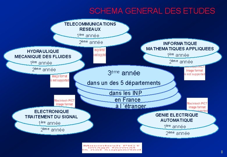 SCHEMA GENERAL DES ETUDES TELECOMMUNICATIONS RESEAUX 1ère année 2ème année INFORMATIQUE MATHEMATIQUES APPLIQUEES HYDRAULIQUE