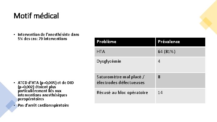 Motif médical • Intervention de l’anesthésiste dans 5% des cas: 79 interventions • ATCD