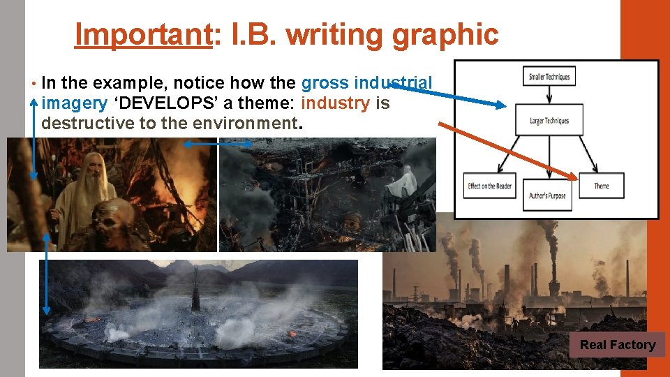 Important: I. B. writing graphic • In the example, notice how the gross industrial