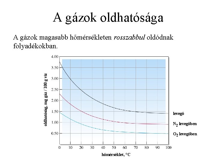 A gázok oldhatósága oldhatóság, mg gáz / 100 g víz A gázok magasabb hőmérsékleten