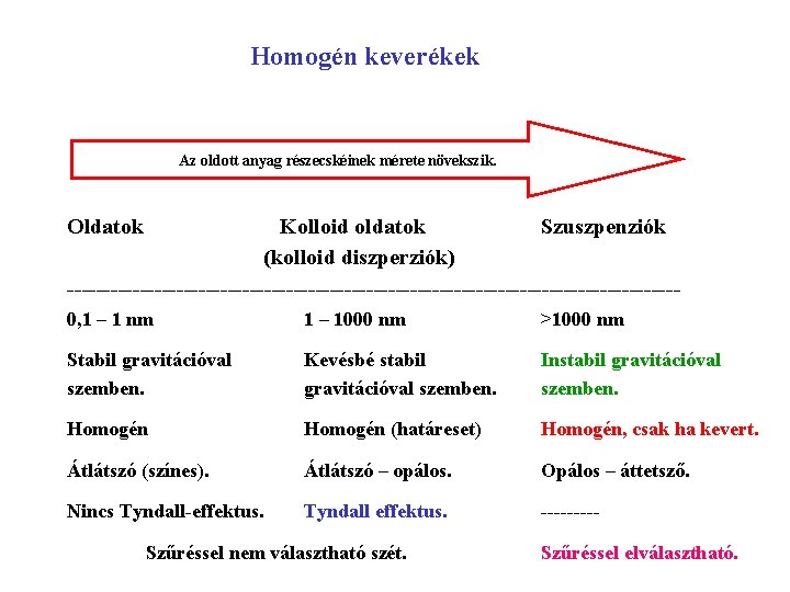 Homogén keverékek Az oldott anyag részecskéinek mérete növekszik. Oldatok Kolloid oldatok Szuszpenziók (kolloid diszperziók)