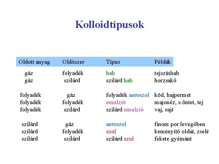 Kolloidtípusok Oldott anyag Oldószer Típus Példák folyadék szilárd hab tejszínhab horzsakő folyadék gáz folyadék