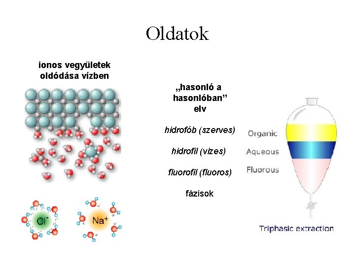 Oldatok ionos vegyületek oldódása vízben „hasonló a hasonlóban” elv hidrofób (szerves) hidrofil (vizes) fluorofil