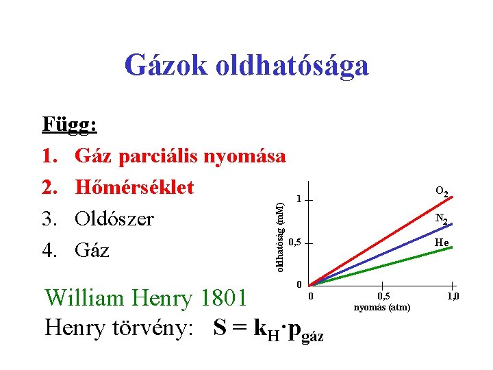 Gázok oldhatósága Függ: 1. Gáz parciális nyomása 2. Hőmérséklet 1 3. Oldószer 0, 5