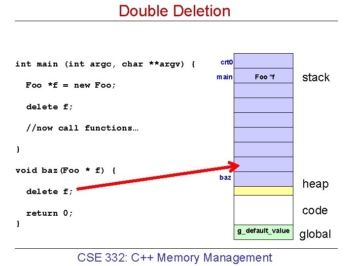 Double Deletion int main (int argc, char **argv) { Foo *f = new Foo;