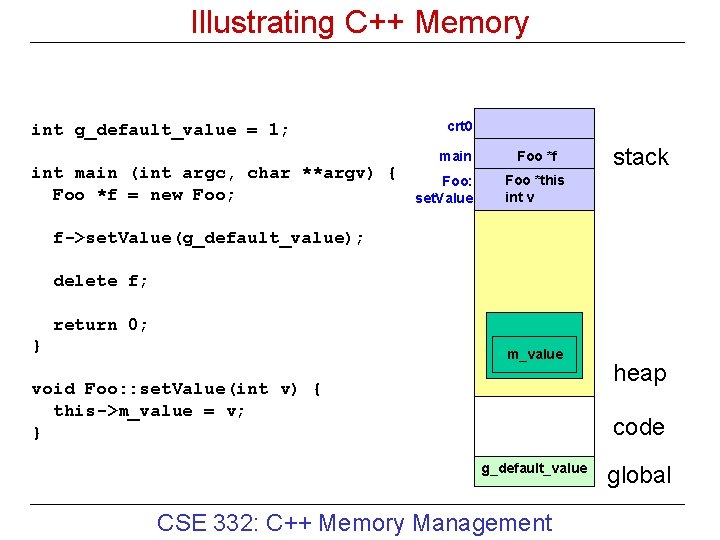 Illustrating C++ Memory int g_default_value = 1; int main (int argc, char **argv) {
